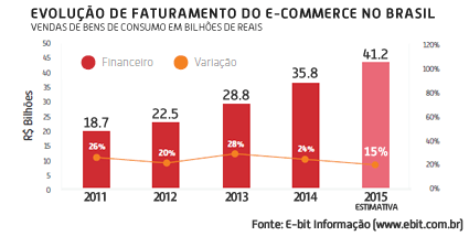 Evolucão do faturamento de e-commerce no Brasil