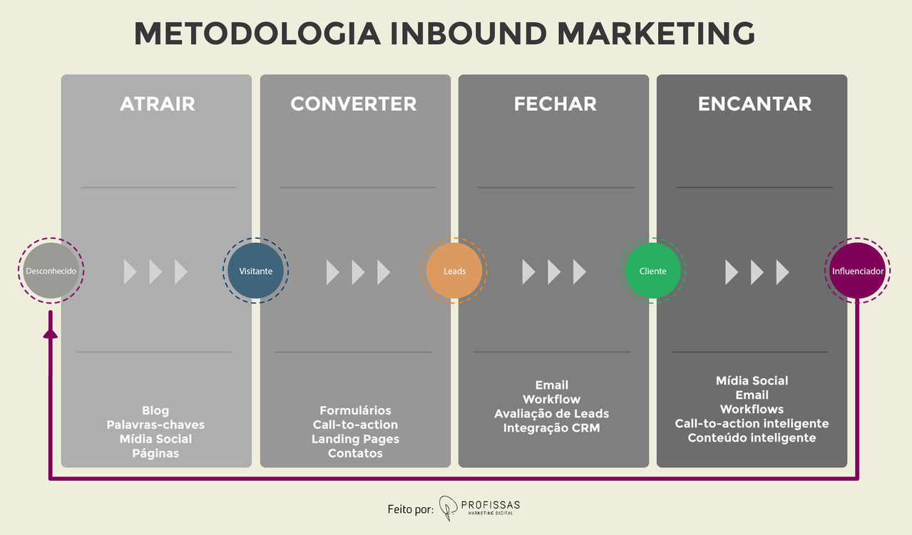 Inbound Marketing Profissas